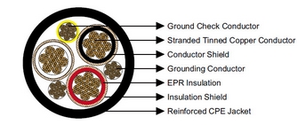 Type SHD-GC Three-Conductor Round Portable Power Cable, CPE Jacket 25kV