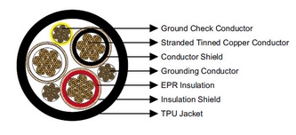 Type SHD-GC Three-Conductor Round Portable Power Cable, TPU Jacket 25kV