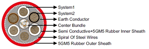 NTSCGECWOEU Medium-Voltage Coal Cutter Cable