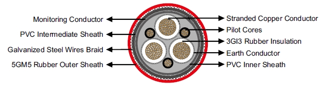 N3GHSSYCY Medium-Voltage Cable