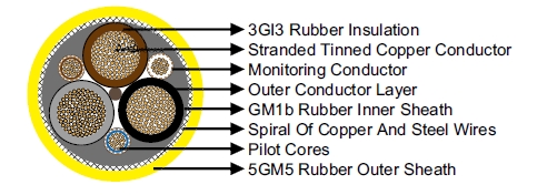 NSSHCGEOEU 0.6/1kV Coal Cutter Cable (Low Tensile Stress)